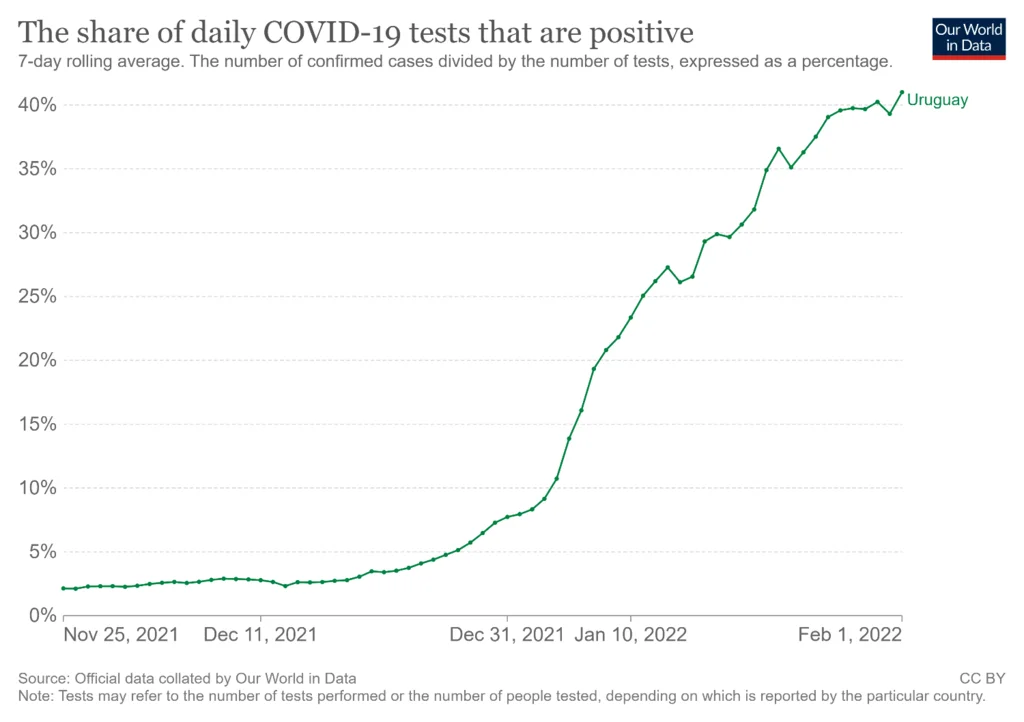 Reported cases of covid-19 began to drop in Uruguay: what is the reason?